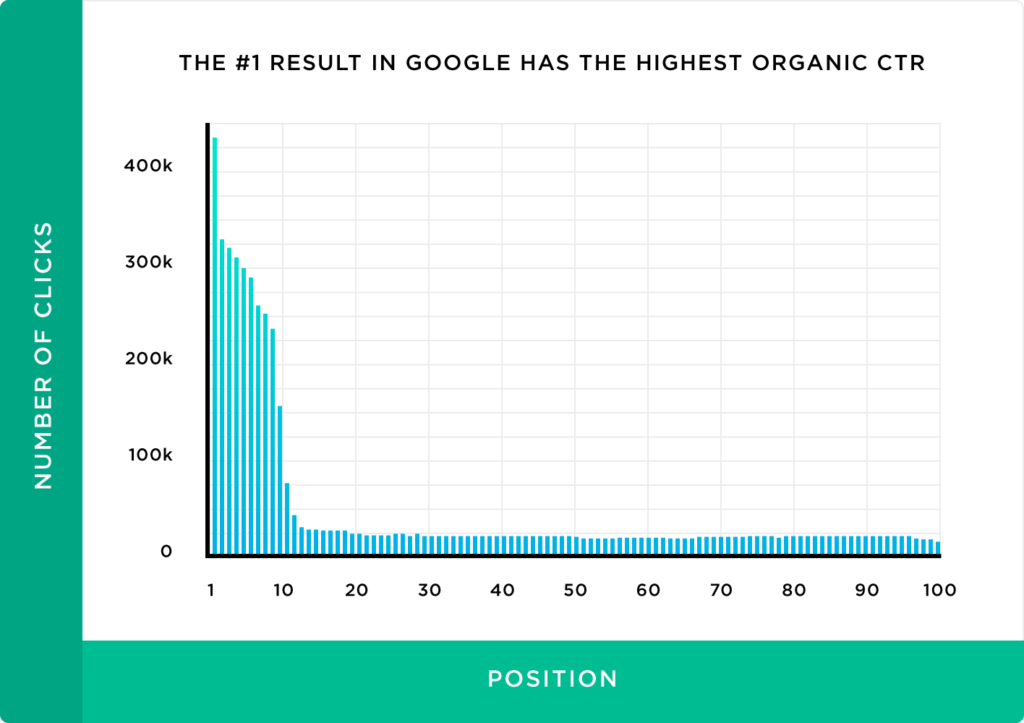 higher click through rate, josh willett seo benefits