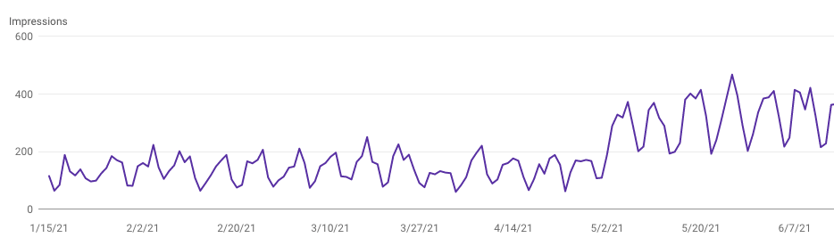 half double increased impressions