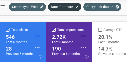 578 percentage increase in clicks for half double